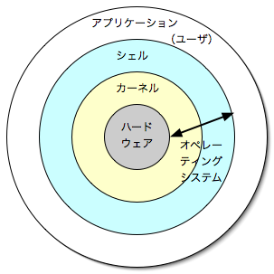図? アプリケーション、シェル、カーネル、ハードウェアがリング状になっている。