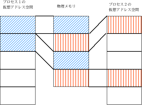 主記憶よりも多くのメモリを使うプロセスを仮想記憶で動かす