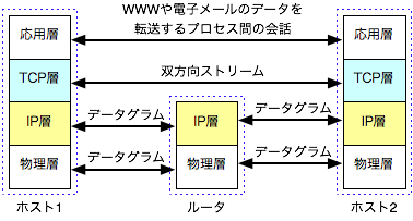 TCP/IP$B$N#4AX%b%G%k(B
