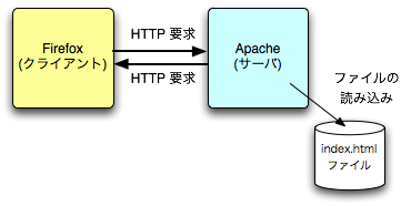 $B?^(B? Firefox,HTTP $BMW5a(B,Apache,$B%U%!%$%k!