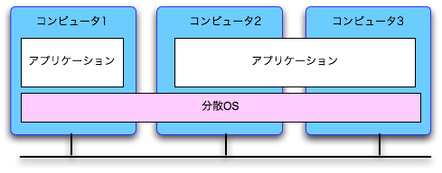 分散OSは1つ、アプリケーションは、集中用と分散