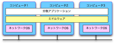 OSは複数、ミドルウェアは1つ、アプリケーションは、1つ