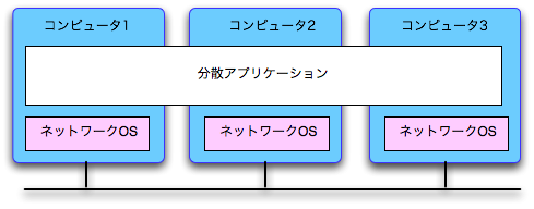 ネットワークOSは複数、アプリケーションは1つ