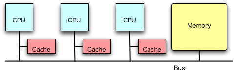 (CPU+Cache)*n+メモリ