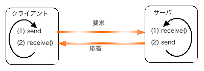 図? send(),receive()と繰り返すクライアントと receive(),send() と繰り返すサーバ