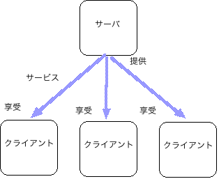 図? 複数のクライアントによるサーバの共有