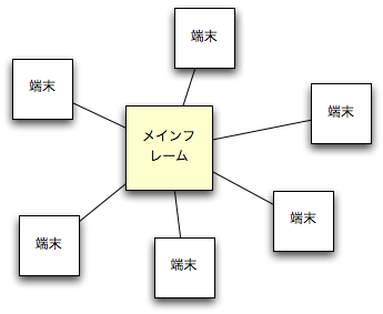 図? メインフレーム、端末、回線