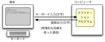 図? キーボード、端末、キーボード入力、画面出力、コンピュータ
