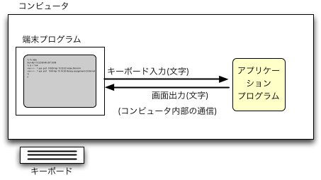 図? キーボード、端末プログラム、アプリケーション