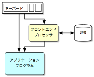 図? キーボード、フロントエンド・フロセッさ、アプリケーション・プログラム