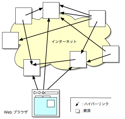 インターネットの雲、資源、リンク、ブラウザ