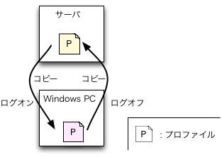 サーバ、Windows PC、プロファイル、ログオン時にコピー、ログオフ時にコピー