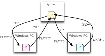 サーバ、Windows PCが2台、プロファイル、ログオン時にコピー、ログオフ時にコピー