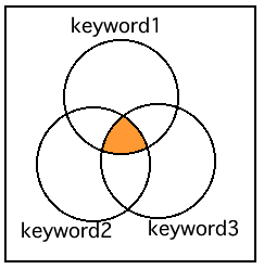 図? キーワードを3つ与えた時(AND)
