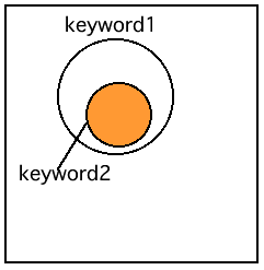 図? キーワードを2つ与えた時