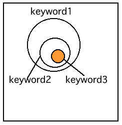 図? キーワードを3つ与えた時