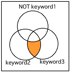 図? キーワードを3つ与えた時(AND,NOT)