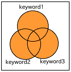 図? キーワードを3つ与えた時(OR)