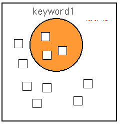 図? キーワードを1つ与えた時