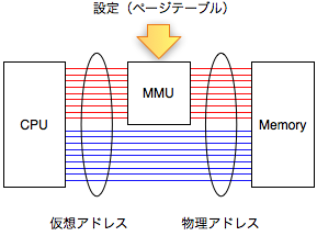 CPU、MMU、ページテーブル、メモリ