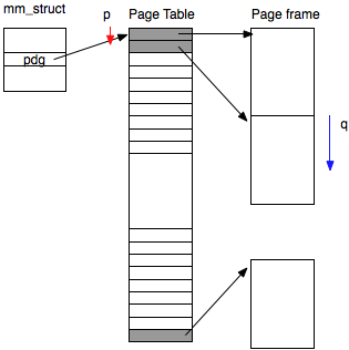 mm_struct、page_table、page frame