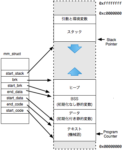 mm_struct$B!