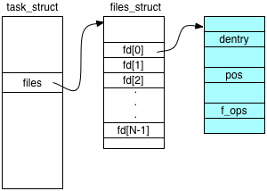 $B?^(B?$B!!(Bp->files->fd_array[fd]