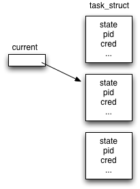 current→task_struct