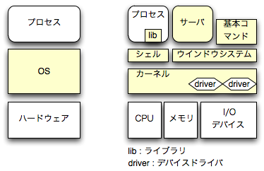 図? 3層、複数コンポーネント