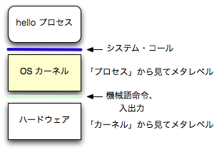 プロセス、カーネル(メタ)、ハードウェア(メタメタ)