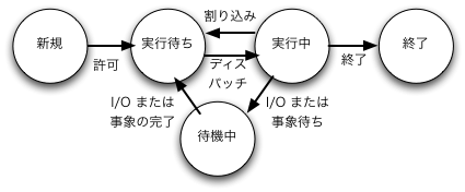 New、Ready、Running、Waiting、Terminated