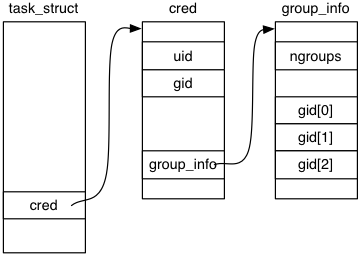 task_struct構造体、cred構造体、group_info構造体