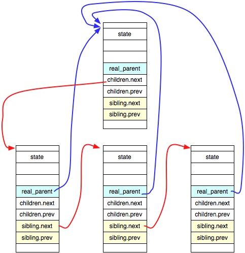 task_struct、parent、child、sibling