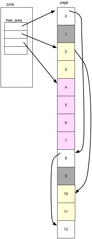 zone、free_area、page