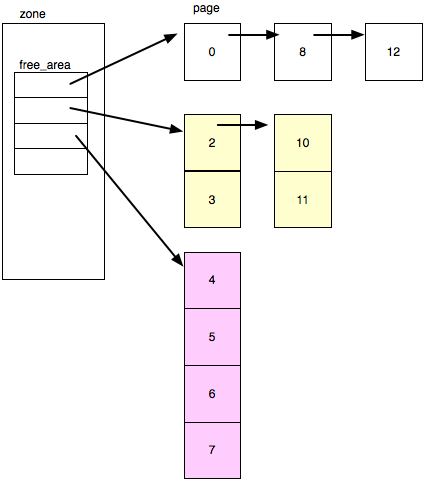 zone、free_area、page