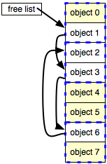 free list、オブジェクト4個