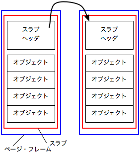 ページフレーム3つ、スラブ1つ、オブジェクト6つ