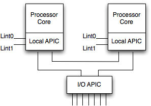 Local APIC、Core、I/O APIC