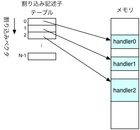割り込み番号、割り込み記述子テーブル、割り込みハンドラ