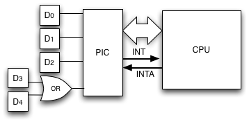デバイス5個、OR回路、PIC、CPU