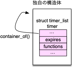 図? 独自の構造体、struct timer_list timer、from_timer、container_ob