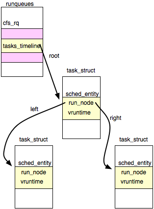 runqueue、tasks_timeline、se.vruntime、red-black tree