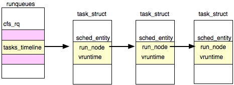runqueue、tasks_timeline、se.vruntime