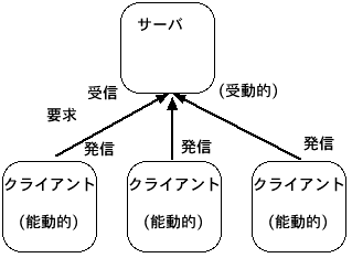 図? 能動的なクライアントと受動的なサーバ