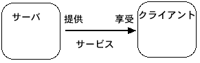 図? サービスの授受によるクライアントとサーバの定義