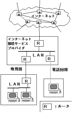 図? インターネット接続サービス・プロバタイダまでの接続方法