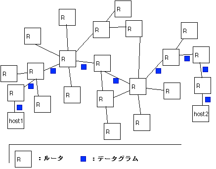 ルータによるデータグラムの転送