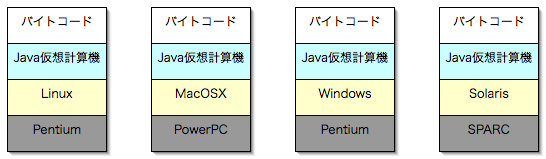 $B?^(B? Pengium,Linux,PowrPC,MacOSX,Pentium,Windows,SPARC,Solaris