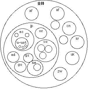 $B?^(B3 $BL>A06u4V$N%I%a%$%s$X$NJ,3d(B