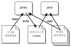 $B?^(B? javac,java,$B%P%$%H%3!<%I(B